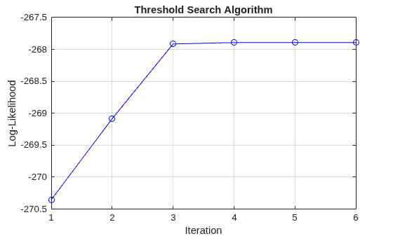 Figure contains an axes object. The axes object with title Threshold Search Algorithm, xlabel Iteration, ylabel Log-Likelihood contains an object of type line.