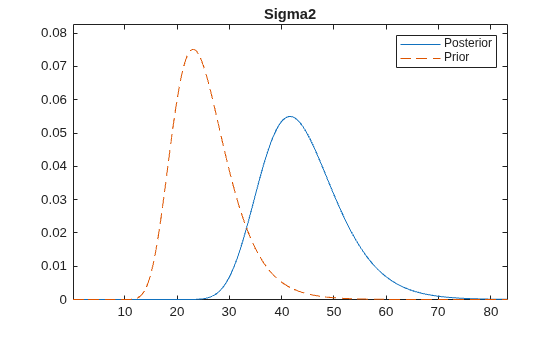 Figure contains an axes object. The axes object with title Sigma2 contains 2 objects of type line. These objects represent Posterior, Prior.