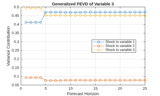 Figure contains an axes object. The axes object with title Generalized FEVD of Variable 3, xlabel Forecast Horizon, ylabel Variance Contribution contains 3 objects of type line. These objects represent Shock to variable 1, Shock to variable 2, Shock to variable 3.