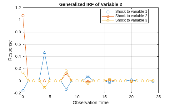 Figure contains an axes object. The axes object with title Generalized IRF of Variable 2, xlabel Observation Time, ylabel Response contains 3 objects of type line. These objects represent Shock to variable 1, Shock to variable 2, Shock to variable 3.