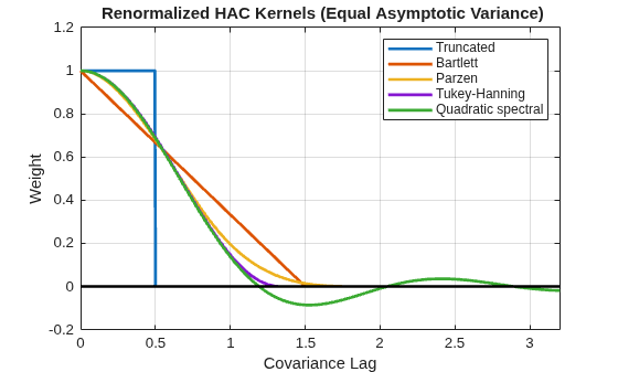 Figure contains an axes object. The axes object with title Renormalized HAC Kernels (Equal Asymptotic Variance), xlabel Covariance Lag, ylabel Weight contains 6 objects of type line. These objects represent Truncated, Bartlett, Parzen, Tukey-Hanning, Quadratic spectral.