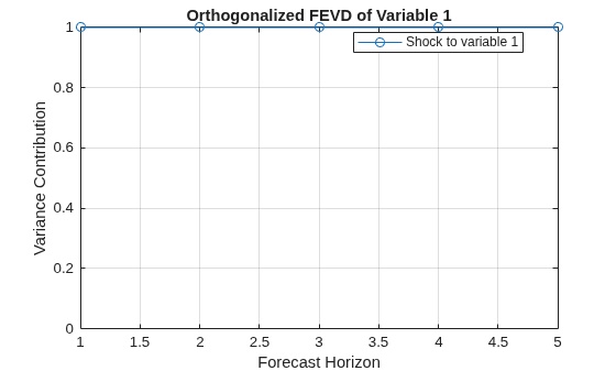 Figure contains an axes object. The axes object with title Orthogonalized FEVD of Variable 1, xlabel Forecast Horizon, ylabel Variance Contribution contains an object of type line. This object represents Shock to variable 1.