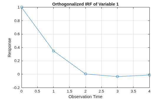 Figure contains an axes object. The axes object with title Orthogonalized IRF of Variable 1, xlabel Observation Time, ylabel Response contains an object of type line.