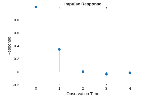 Figure contains an axes object. The axes object with title Impulse Response, xlabel Observation Time, ylabel Response contains an object of type stem.