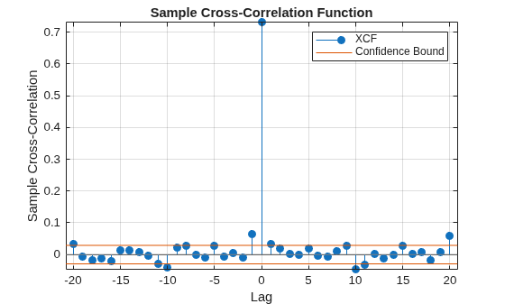 Figure contains an axes object. The axes object with title Sample Cross-Correlation Function, xlabel Lag, ylabel Sample Cross-Correlation contains 4 objects of type stem, line. These objects represent XCF, Confidence Bound.
