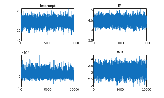 Figure contains 4 axes objects. Axes object 1 with title Intercept contains an object of type line. Axes object 2 with title IPI contains an object of type line. Axes object 3 with title E contains an object of type line. Axes object 4 with title WR contains an object of type line.