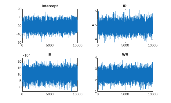 Figure contains 4 axes objects. Axes object 1 with title Intercept contains an object of type line. Axes object 2 with title IPI contains an object of type line. Axes object 3 with title E contains an object of type line. Axes object 4 with title WR contains an object of type line.