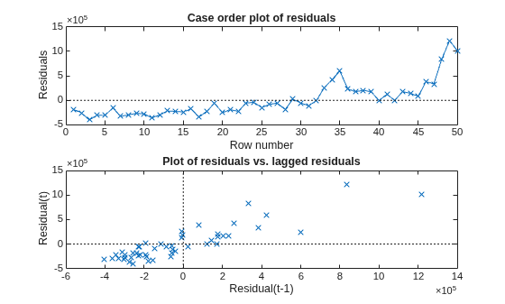 Figure contains 2 axes objects. Axes object 1 with title Case order plot of residuals, xlabel Row number, ylabel Residuals contains 2 objects of type line. Axes object 2 with title Plot of residuals vs. lagged residuals, xlabel Residual(t-1), ylabel Residual(t) contains 3 objects of type line. One or more of the lines displays its values using only markers