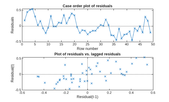 Figure contains 2 axes objects. Axes object 1 with title Case order plot of residuals, xlabel Row number, ylabel Residuals contains 2 objects of type line. Axes object 2 with title Plot of residuals vs. lagged residuals, xlabel Residual(t-1), ylabel Residual(t) contains 3 objects of type line. One or more of the lines displays its values using only markers