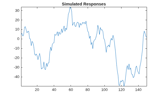 Figure contains an axes object. The axes object with title Simulated Responses contains an object of type line.