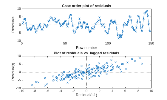 Figure contains 2 axes objects. Axes object 1 with title Case order plot of residuals, xlabel Row number, ylabel Residuals contains 2 objects of type line. Axes object 2 with title Plot of residuals vs. lagged residuals, xlabel Residual(t-1), ylabel Residual(t) contains 3 objects of type line. One or more of the lines displays its values using only markers