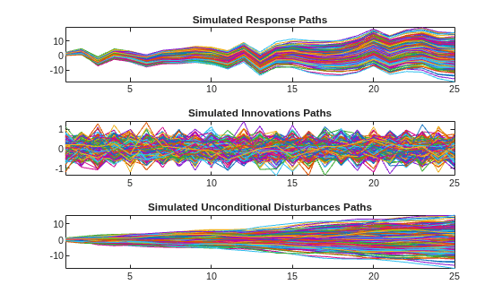 Figure contains 3 axes objects. Axes object 1 with title Simulated Response Paths contains 500 objects of type line. Axes object 2 with title Simulated Innovations Paths contains 500 objects of type line. Axes object 3 with title Simulated Unconditional Disturbances Paths contains 500 objects of type line.