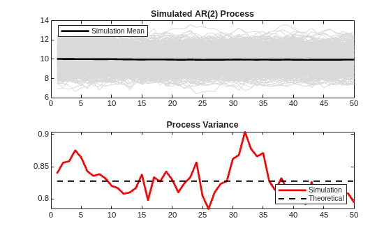 Figure contains 2 axes objects. Axes object 1 with title Simulated AR(2) Process contains 1001 objects of type line. This object represents Simulation Mean. Axes object 2 with title Process Variance contains 2 objects of type line. These objects represent Simulation, Theoretical.