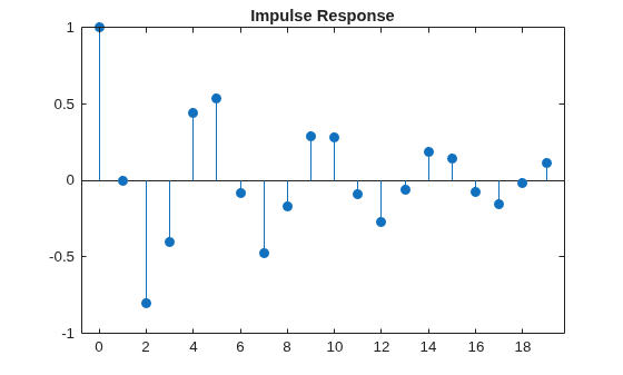 Figure contains an axes object. The axes object with title Impulse Response contains an object of type stem.
