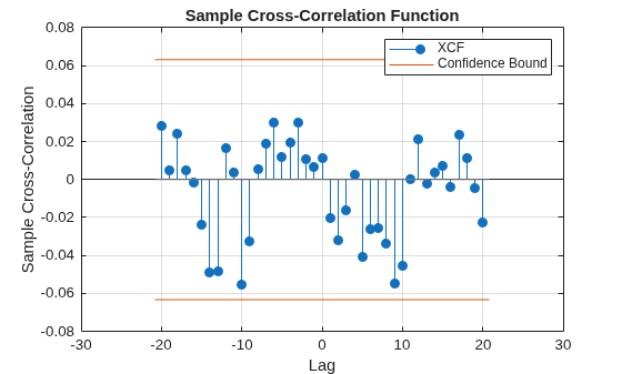 Figure contains an axes object. The axes object with title Sample Cross-Correlation Function, xlabel Lag, ylabel Sample Cross-Correlation contains 4 objects of type stem, line. These objects represent XCF, Confidence Bound.