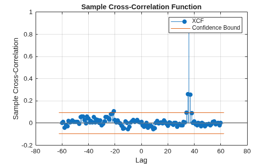 Figure contains an axes object. The axes object with title Sample Cross-Correlation Function, xlabel Lag, ylabel Sample Cross-Correlation contains 4 objects of type stem, line. These objects represent XCF, Confidence Bound.