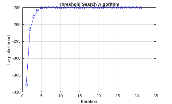 Figure contains an axes object. The axes object with title Threshold Search Algorithm, xlabel Iteration, ylabel Log-Likelihood contains an object of type line.