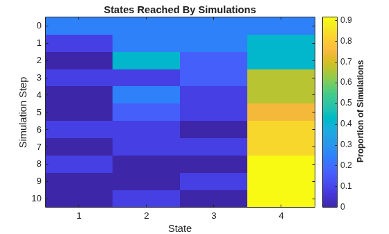 Figure contains an axes object. The axes object with title States Reached By Simulations, xlabel State, ylabel Simulation Step contains an object of type image.