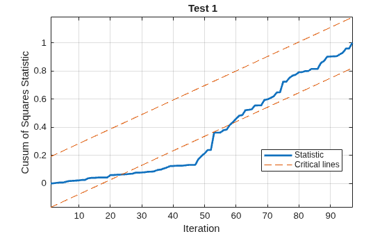 Figure contains an axes object. The axes object with title Test 1, xlabel Iteration, ylabel Cusum of Squares Statistic contains 3 objects of type line. These objects represent Statistic, Critical lines.