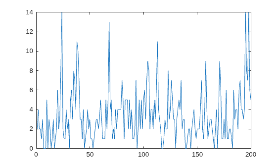 Figure contains an axes object. The axes object contains an object of type line.