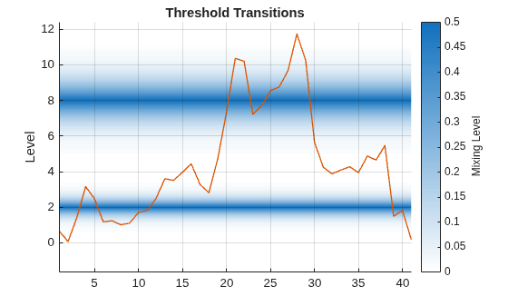 Figure contains an axes object. The axes object with title Threshold Transitions, ylabel Level contains 3 objects of type patch, line.