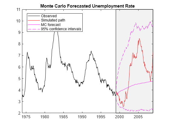 Analyze US Unemployment Rate Using Markov-Switching Model