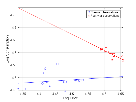 Figure contains an axes object. The axes object with xlabel Log Price, ylabel Log Consumption contains 4 objects of type line. One or more of the lines displays its values using only markers These objects represent Pre-war observations, Post-war observations.