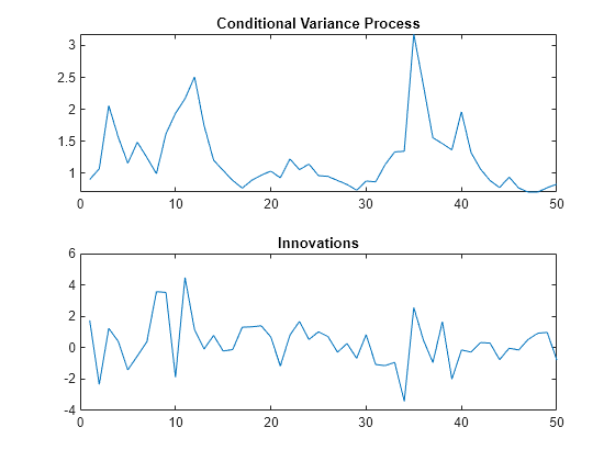 Figure contains 2 axes objects. Axes object 1 with title Conditional Variance Process contains an object of type line. Axes object 2 with title Innovations contains an object of type line.