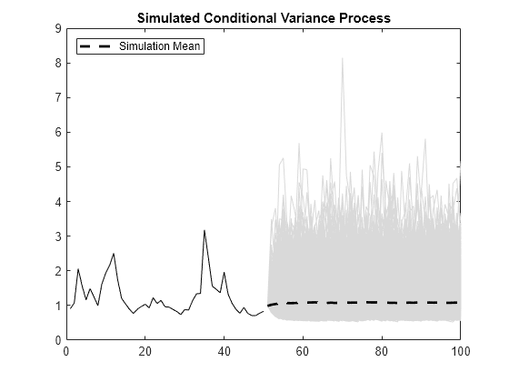 Figure contains an axes object. The axes object with title Simulated Conditional Variance Process contains 5002 objects of type line. This object represents Simulation Mean.