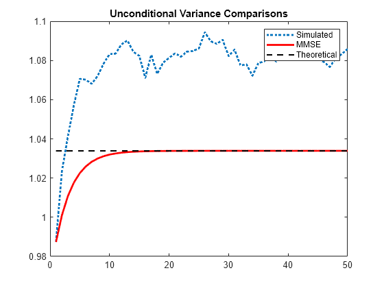 Figure contains an axes object. The axes object with title Unconditional Variance Comparisons contains 3 objects of type line. These objects represent Simulated, MMSE, Theoretical.