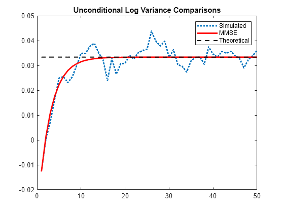 Figure contains an axes object. The axes object with title Unconditional Log Variance Comparisons contains 3 objects of type line. These objects represent Simulated, MMSE, Theoretical.