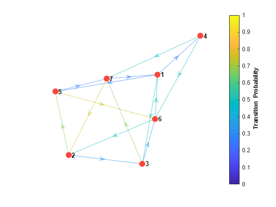 Figure contains an axes object. The axes object contains an object of type graphplot.