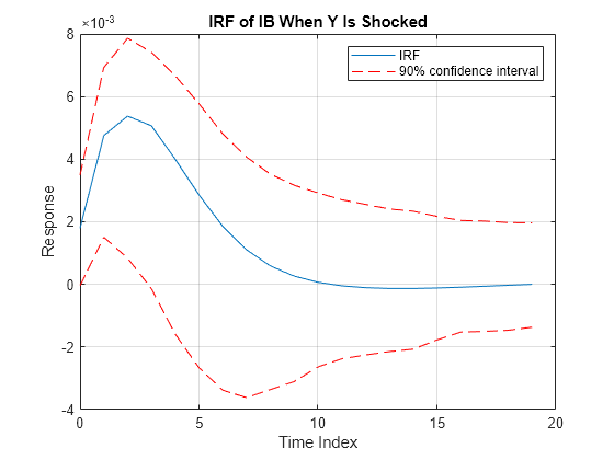 Figure contains an axes object. The axes object with title IRF of IB When Y Is Shocked, xlabel Time Index, ylabel Response contains 3 objects of type line. These objects represent IRF, 90% confidence interval.