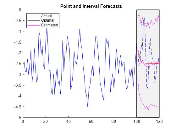 Figure contains an axes object. The axes object with title Point and Interval Forecasts contains 7 objects of type line, patch. These objects represent Actual, Optimal, Estimated.