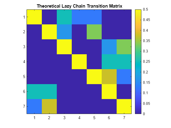 Figure contains an axes object. The axes object with title Theoretical Lazy Chain Transition Matrix contains an object of type image.