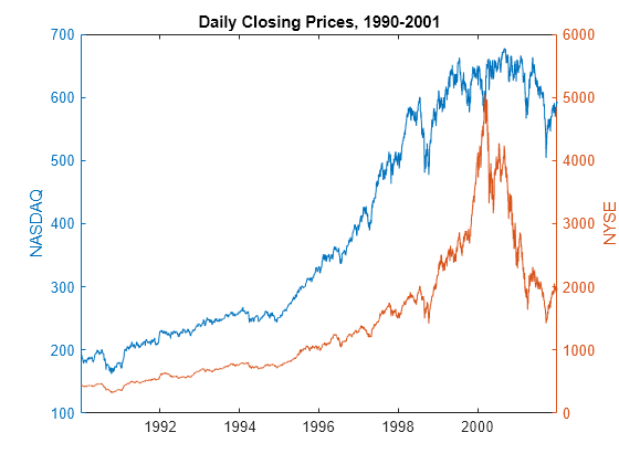 Figure contains an axes object. The axes object with title Daily Closing Prices, 1990-2001, ylabel NYSE contains 2 objects of type line.