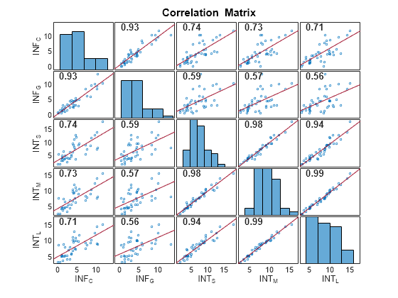 Plot Variable Correlations Matlab Corrplot Mathworks 한국