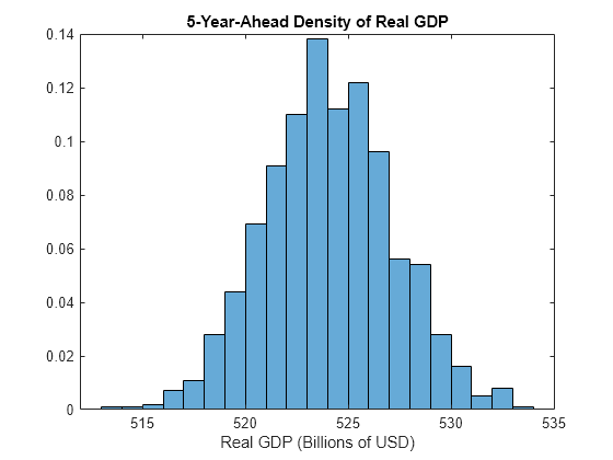 Model the United States Economy