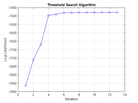 Figure contains an axes object. The axes object with title Threshold Search Algorithm, xlabel Iteration, ylabel Log-Likelihood contains an object of type line.