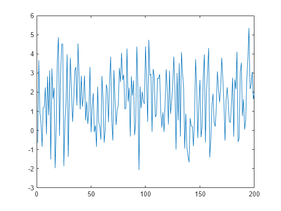 Figure contains an axes object. The axes object contains an object of type line.