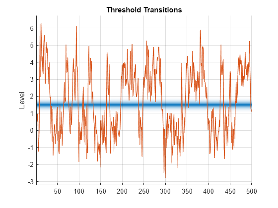 Figure contains an axes object. The axes object with title Threshold Transitions, ylabel Level contains 2 objects of type patch, line.