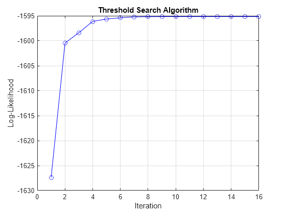 Figure contains an axes object. The axes object with title Threshold Search Algorithm, xlabel Iteration, ylabel Log-Likelihood contains an object of type line.