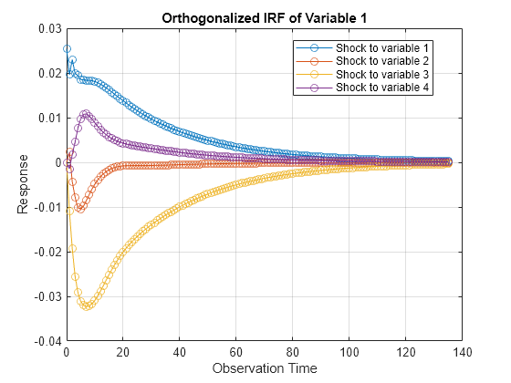 Figure contains an axes object. The axes object with title Orthogonalized IRF of Variable 1, xlabel Observation Time, ylabel Response contains 4 objects of type line. These objects represent Shock to variable 1, Shock to variable 2, Shock to variable 3, Shock to variable 4.