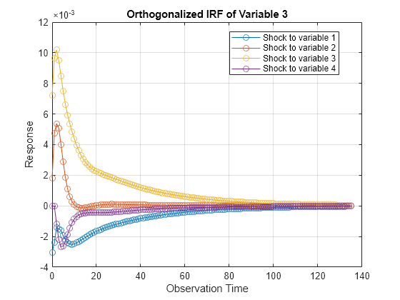 Figure contains an axes object. The axes object with title Orthogonalized IRF of Variable 3, xlabel Observation Time, ylabel Response contains 4 objects of type line. These objects represent Shock to variable 1, Shock to variable 2, Shock to variable 3, Shock to variable 4.