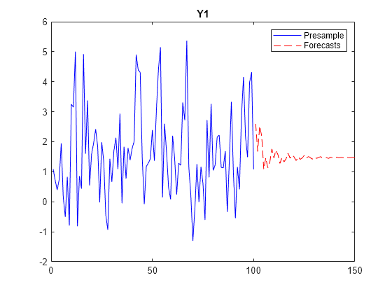 Figure contains an axes object. The axes object with title Y1 contains 2 objects of type line. These objects represent Presample, Forecasts.