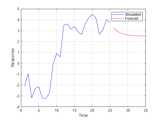 Figure contains an axes object. The axes object with xlabel Time, ylabel Response contains 2 objects of type line. These objects represent Simulation, Forecast.