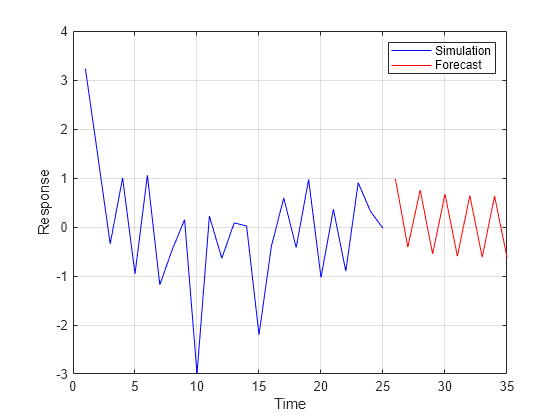 Figure contains an axes object. The axes object with xlabel Time, ylabel Response contains 2 objects of type line. These objects represent Simulation, Forecast.