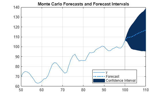 Figure contains an axes object. The axes object with title Monte Carlo Forecasts and Forecast Intervals contains 4 objects of type line, constantline, patch. These objects represent y, Confidence Interval, Forecast.