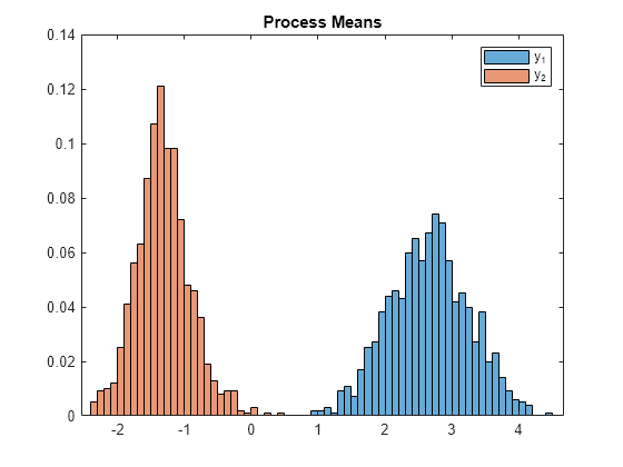 Figure contains an axes object. The axes object with title Process Means contains 2 objects of type histogram. These objects represent y_1, y_2.