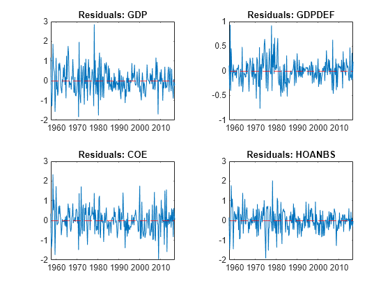 Figure contains 4 axes objects. Axes object 1 with title Residuals: GDP contains 2 objects of type line, constantline. Axes object 2 with title Residuals: GDPDEF contains 2 objects of type line, constantline. Axes object 3 with title Residuals: COE contains 2 objects of type line, constantline. Axes object 4 with title Residuals: HOANBS contains 2 objects of type line, constantline.